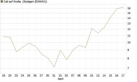 Call auf Nvidia [J.P. Morgan Structured Products B.V.] Chart