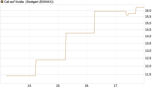 Call auf Nvidia [J.P. Morgan Structured Products B.V.] Chart