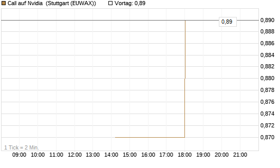 Call auf Nvidia [J.P. Morgan Structured Products B.V.] Chart