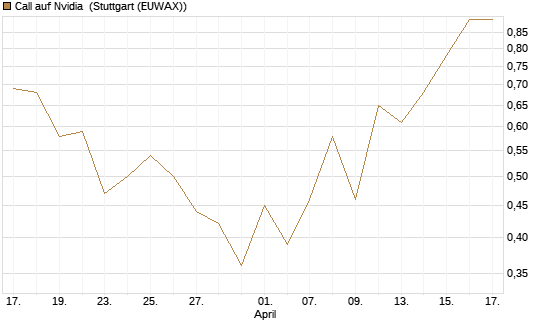 Call auf Nvidia [J.P. Morgan Structured Products B.V.] Chart