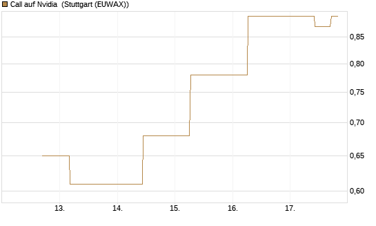 Call auf Nvidia [J.P. Morgan Structured Products B.V.] Chart