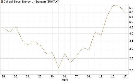 Call auf Bloom Energy A [J.P. Morgan Structured Products B.V.] Chart