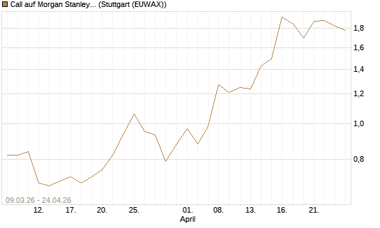 Call auf Morgan Stanley Bank [J.P. Morgan Structured Products B.V.] Chart