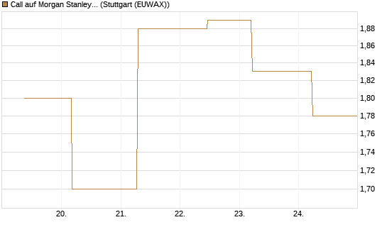 Call auf Morgan Stanley Bank [J.P. Morgan Structured Products B.V.] Chart