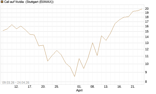 Call auf Nvidia [J.P. Morgan Structured Products B.V.] Chart