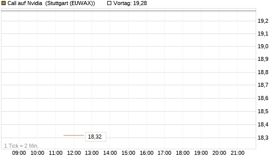 Call auf Nvidia [J.P. Morgan Structured Products B.V.] Chart