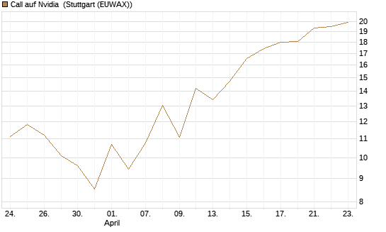 Call auf Nvidia [J.P. Morgan Structured Products B.V.] Chart