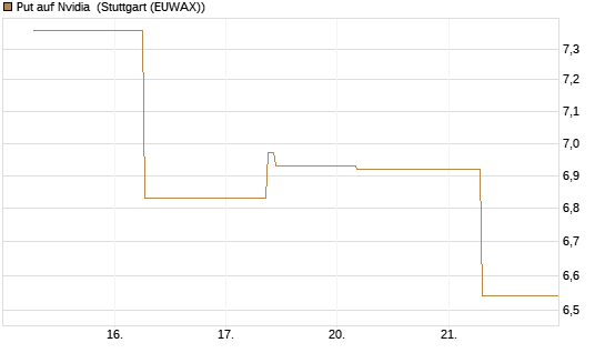 Put auf Nvidia [J.P. Morgan Structured Products B.V.] Chart
