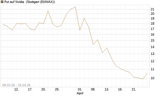 Put auf Nvidia [J.P. Morgan Structured Products B.V.] Chart