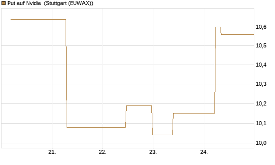 Put auf Nvidia [J.P. Morgan Structured Products B.V.] Chart