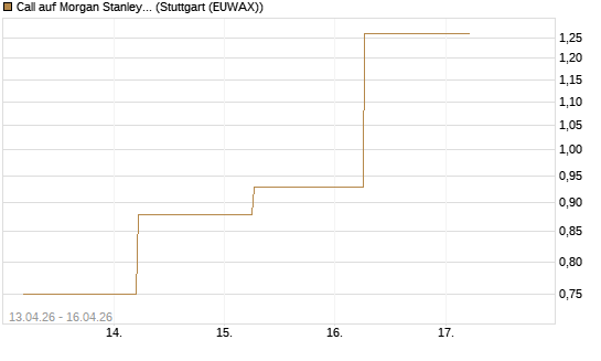 Call auf Morgan Stanley Bank [J.P. Morgan Structured Products B.V.] Chart