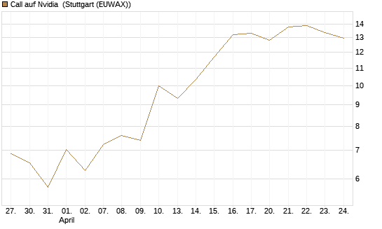 Call auf Nvidia [J.P. Morgan Structured Products B.V.] Chart