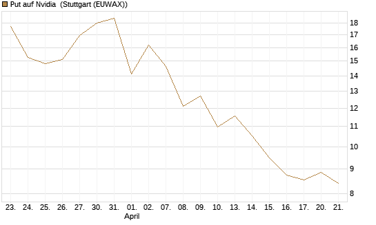 Put auf Nvidia [J.P. Morgan Structured Products B.V.] Chart