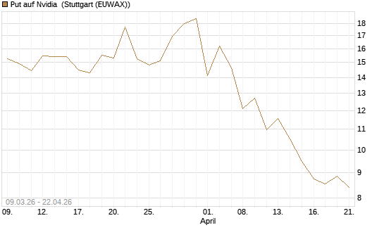 Put auf Nvidia [J.P. Morgan Structured Products B.V.] Chart