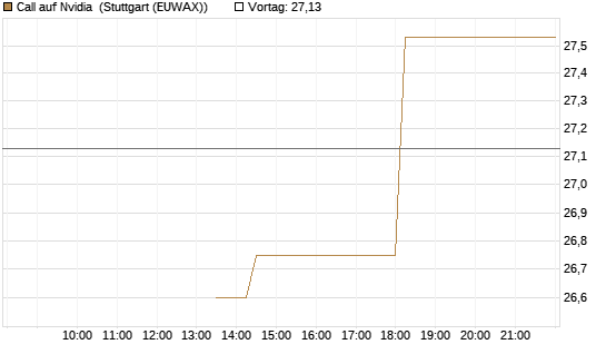 Call auf Nvidia [J.P. Morgan Structured Products B.V.] Chart