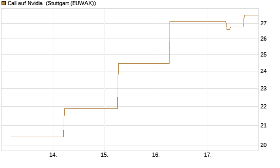 Call auf Nvidia [J.P. Morgan Structured Products B.V.] Chart