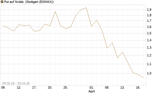 Put auf Nvidia [J.P. Morgan Structured Products B.V.] Chart