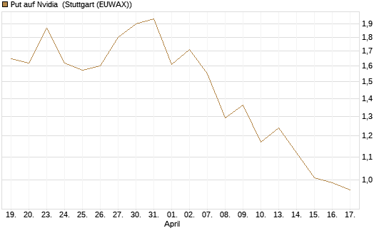 Put auf Nvidia [J.P. Morgan Structured Products B.V.] Chart