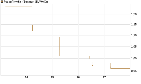 Put auf Nvidia [J.P. Morgan Structured Products B.V.] Chart