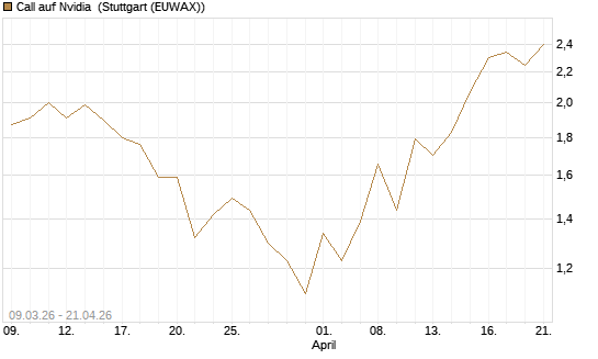 Call auf Nvidia [J.P. Morgan Structured Products B.V.] Chart