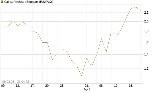 Call auf Nvidia [J.P. Morgan Structured Products B.V.] Chart