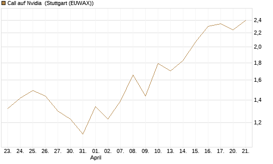Call auf Nvidia [J.P. Morgan Structured Products B.V.] Chart