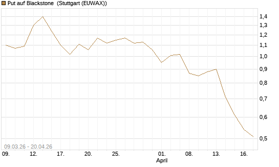 Put auf Blackstone [J.P. Morgan Structured Products B.V.] Chart