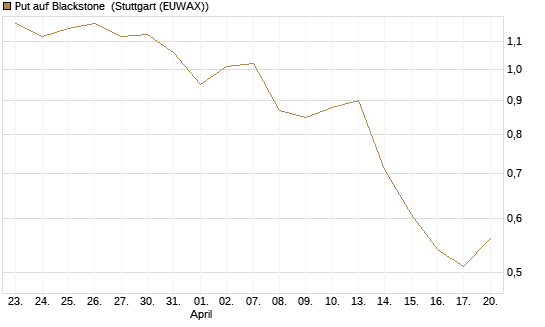 Put auf Blackstone [J.P. Morgan Structured Products B.V.] Chart