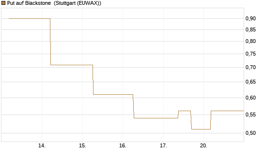 Put auf Blackstone [J.P. Morgan Structured Products B.V.] Chart