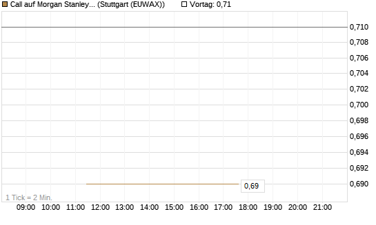 Call auf Morgan Stanley Bank [J.P. Morgan Structured Products B.V.] Chart