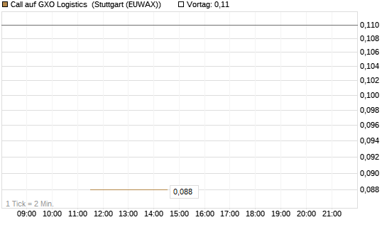 Call auf GXO Logistics [J.P. Morgan Structured Products B.V.] Chart