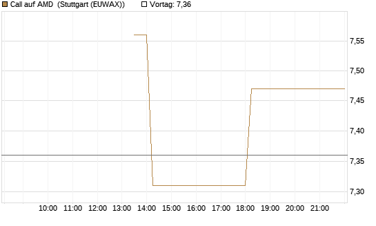 Call auf AMD [J.P. Morgan Structured Products B.V.] Chart