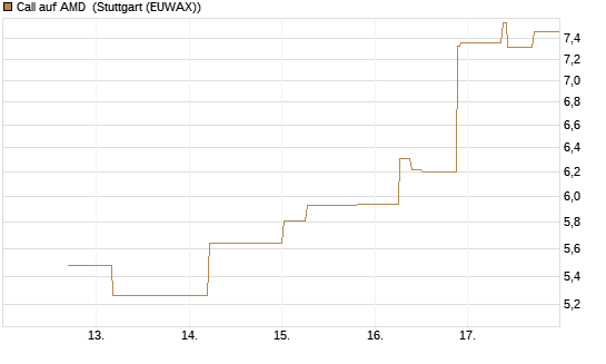 Call auf AMD [J.P. Morgan Structured Products B.V.] Chart