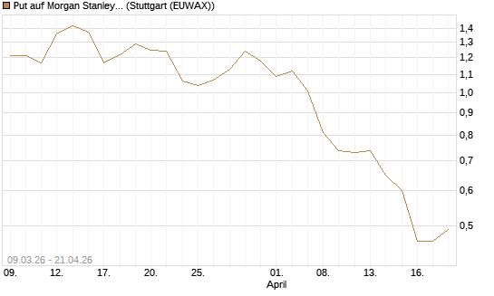 Put auf Morgan Stanley Bank [J.P. Morgan Structured Products B.V.] Chart