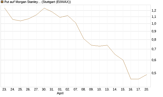 Put auf Morgan Stanley Bank [J.P. Morgan Structured Products B.V.] Chart