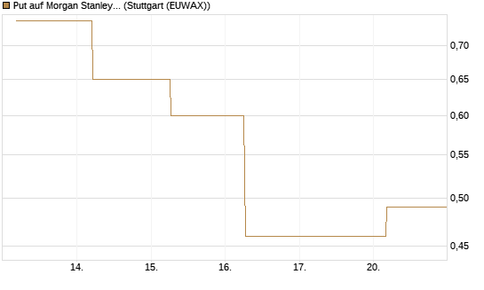 Put auf Morgan Stanley Bank [J.P. Morgan Structured Products B.V.] Chart