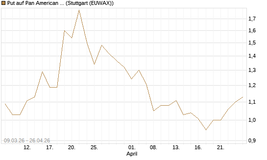 Put auf Pan American Silver [J.P. Morgan Structured Products B.V.] Chart