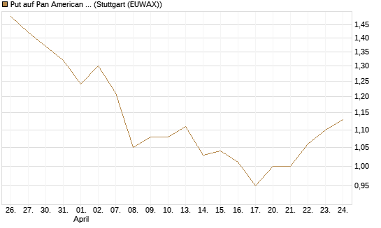 Put auf Pan American Silver [J.P. Morgan Structured Products B.V.] Chart