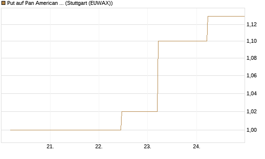Put auf Pan American Silver [J.P. Morgan Structured Products B.V.] Chart