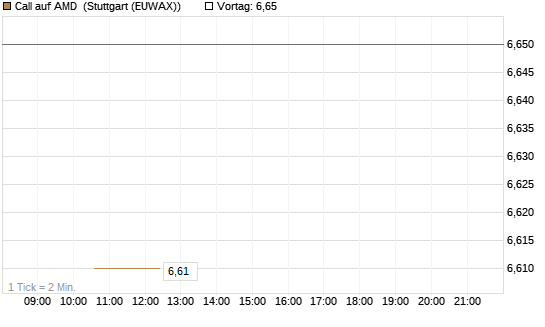 Call auf AMD [J.P. Morgan Structured Products B.V.] Chart