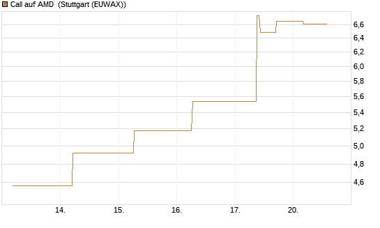 Call auf AMD [J.P. Morgan Structured Products B.V.] Chart