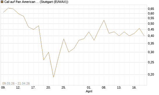 Call auf Pan American Silver [J.P. Morgan Structured Products B.V.] Chart