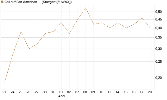 Call auf Pan American Silver [J.P. Morgan Structured Products B.V.] Chart