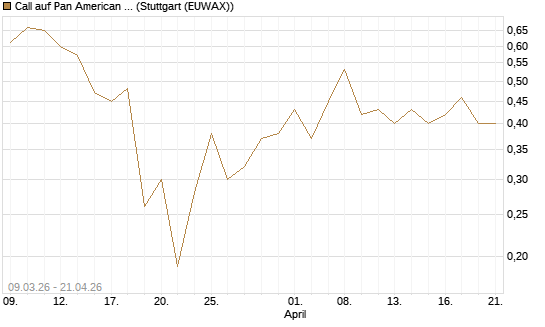Call auf Pan American Silver [J.P. Morgan Structured Products B.V.] Chart