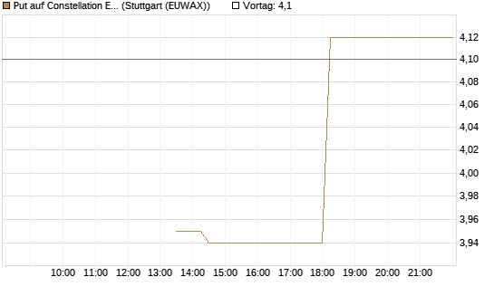 Put auf Constellation Energy [J.P. Morgan Structured Products B.V.] Chart