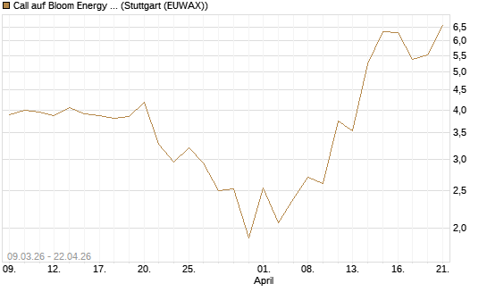 Call auf Bloom Energy A [J.P. Morgan Structured Products B.V.] Chart
