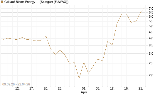 Call auf Bloom Energy A [J.P. Morgan Structured Products B.V.] Chart