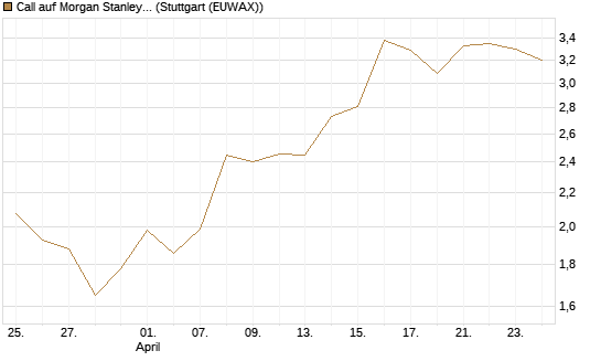Call auf Morgan Stanley Bank [J.P. Morgan Structured Products B.V.] Chart