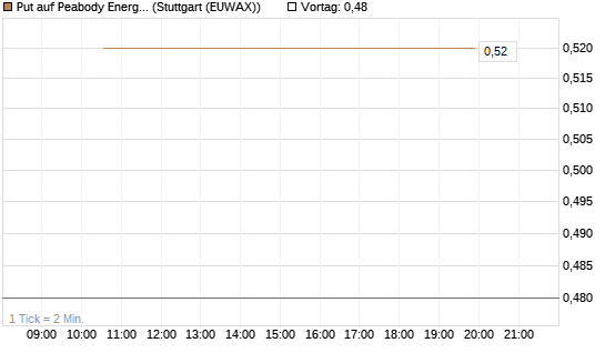 Put auf Peabody Energy [J.P. Morgan Structured Products B.V.] Chart