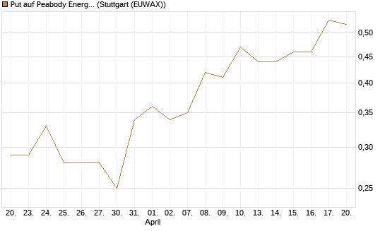 Put auf Peabody Energy [J.P. Morgan Structured Products B.V.] Chart